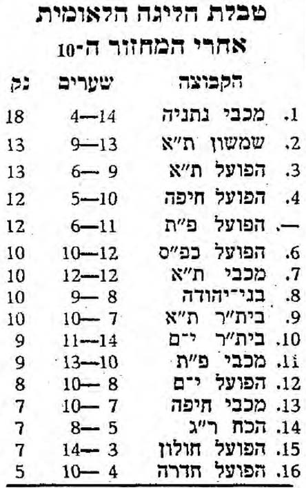 טבלת ליגה עונת 1970-71 לאחר מחזור 10.jpg
