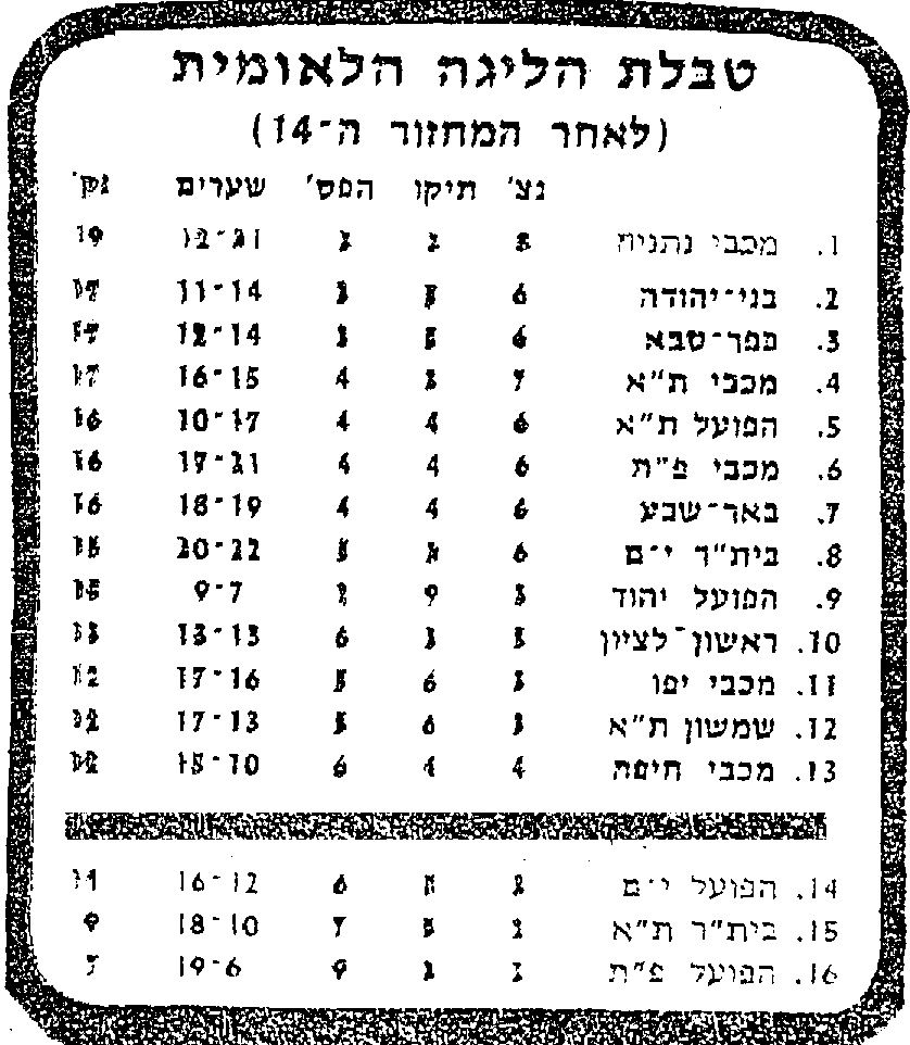 טבלת ליגה עונת 1981-82 לאחר מחזור 14.jpg