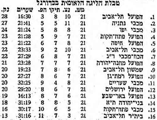 טבלת ליגה עונת 1965-66 לאחר מחזור 21.jpg