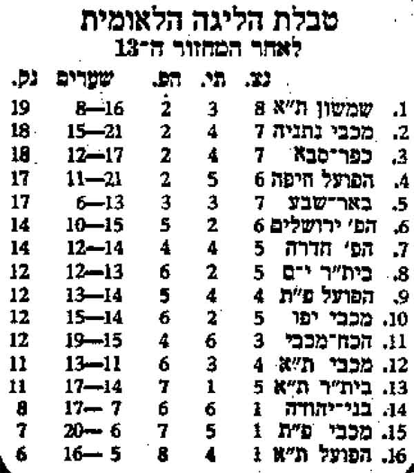 טבלת ליגה עונת 1974-75 לאחר מחזור 13.jpg