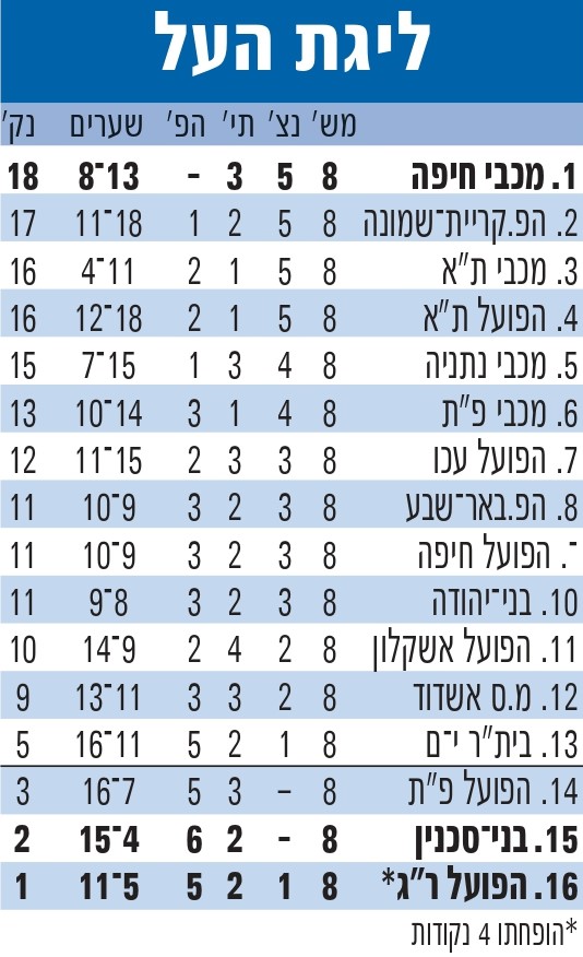 טבלת ליגה עונת 2010-11 לאחר מחזור 8.jpg