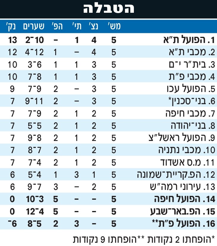 טבלת ליגה עונת 2011-12 לאחר מחזור 5.jpg
