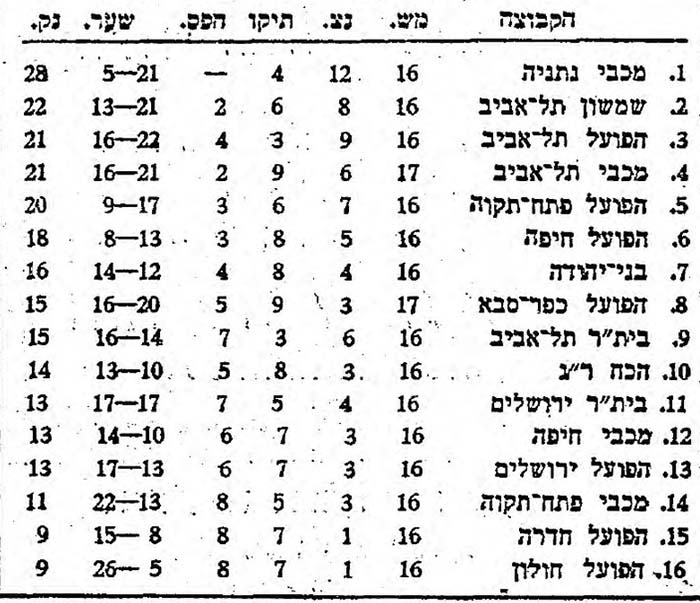 טבלת ליגה עונת 1970-71 לאחר מחזור 16.jpg