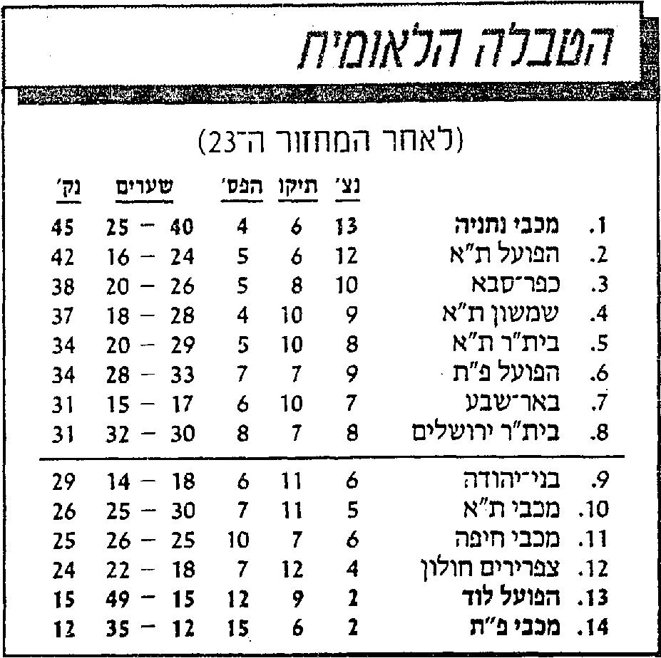טבלת ליגה לאחר מחזור 23 עונת 1987-88.jpg