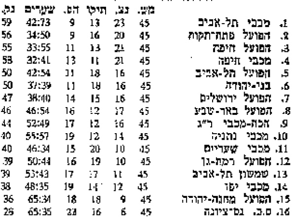 טבלת ליגה עונת 1966-68 לאחר מחזור 45.jpg