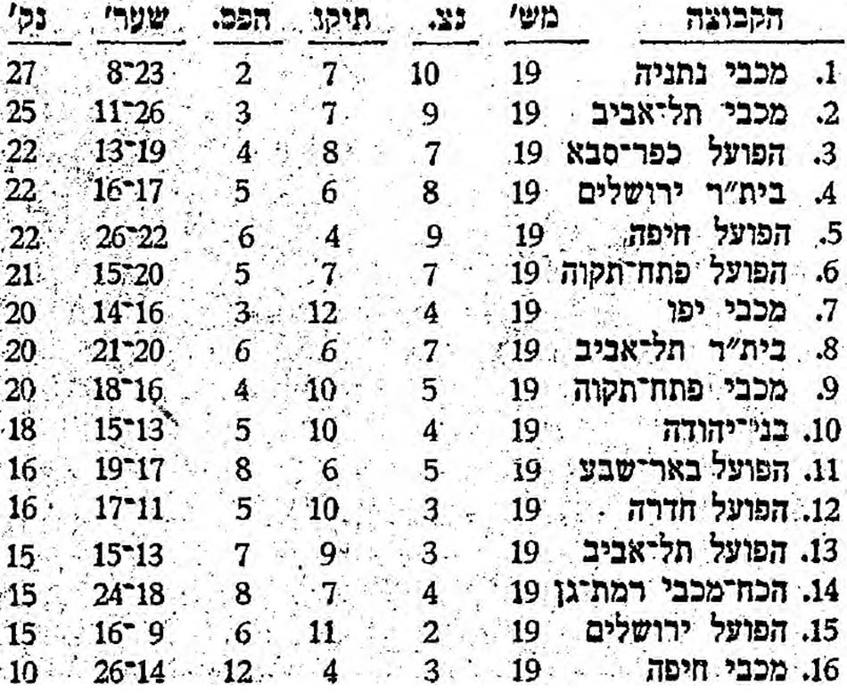 טבלת ליגה עונת 1973-74 לאחר מחזור 19.jpg