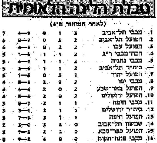 טבלת ליגה עונת 1976-77 לאחר מחזור 6.jpg