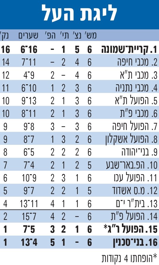 טבלת ליגה עונת 2010-11 לאחר מחזור 6.jpg