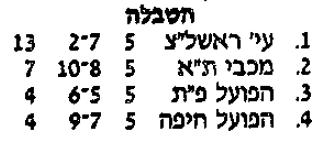 טבלת גביע טוטו לאחר מחזור 5 עונת 1995-96.jpg