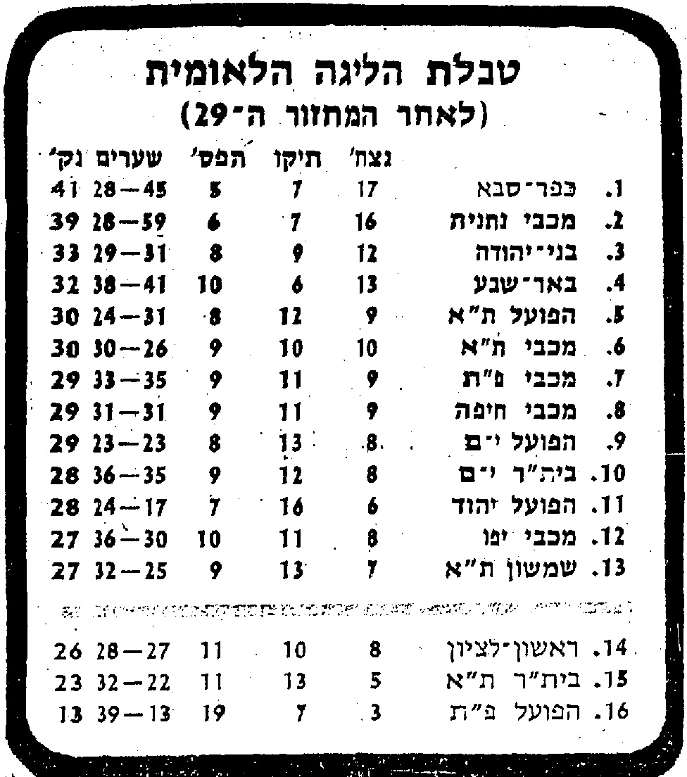טבלת ליגה עונת 1981-82 לאחר מחזור 29.jpg