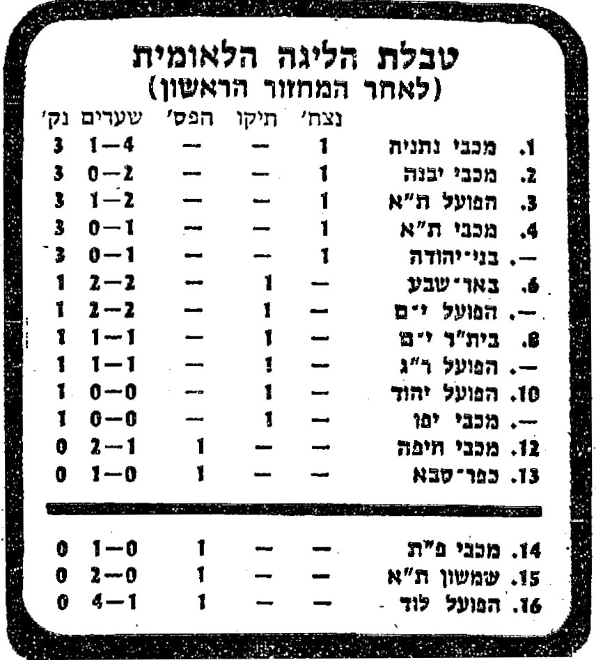 טבלת ליגה עונת 1982-83 לאחר מחזור 1.jpg