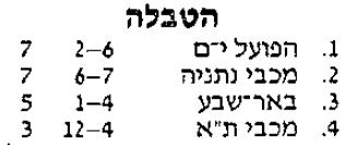 טבלת גביע טוטו לאחר מחזור 4 עונת 1987-88.jpg