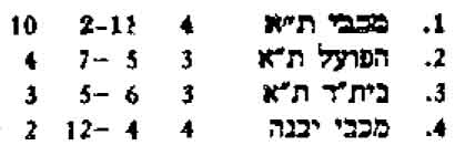 טבלת גביע טוטו לאחר מחזור 4 עונת 1992-93.jpg