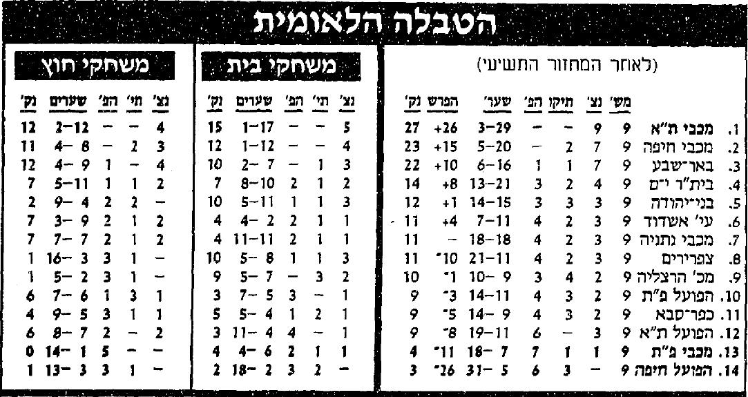 טבלת ליגה לאחר מחזור 9 עונת 1993-94.jpg