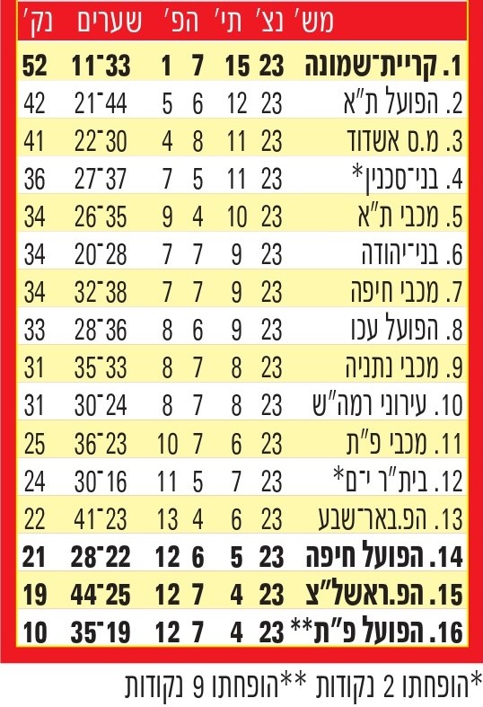 טבלת ליגה עונת 2011-12 לאחר מחזור 23.jpg
