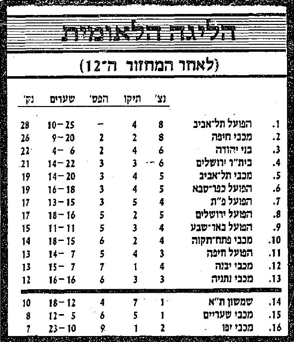טבלת ליגה לאחר מחזור 12 עונת 1985-86.jpg