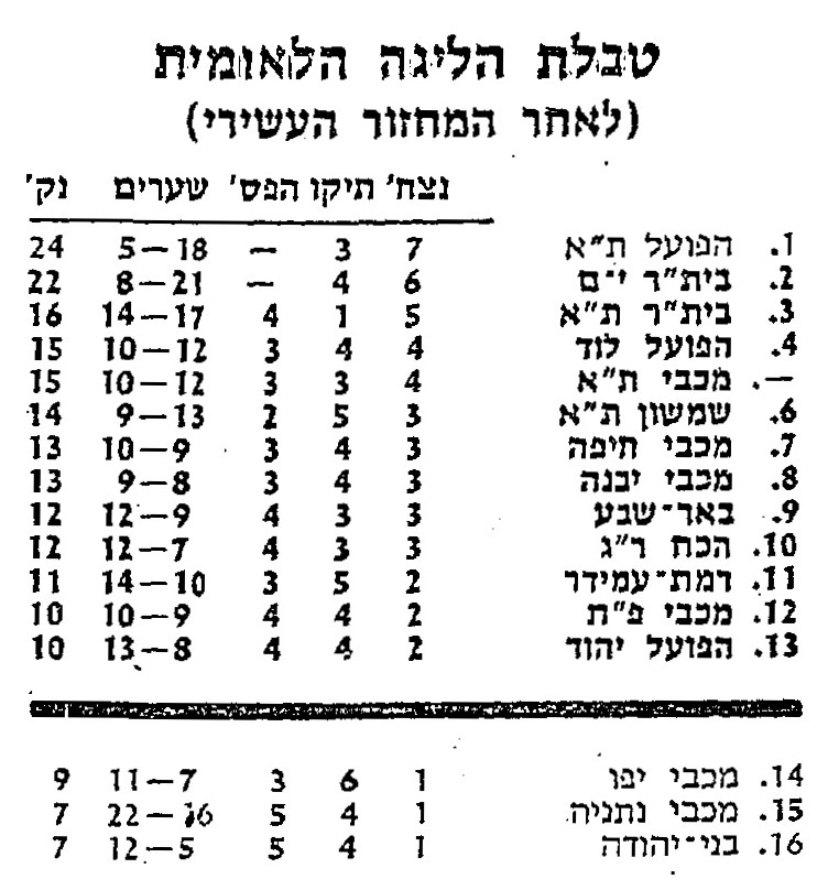 טבלת ליגה עונת 1983-84 לאחר מחזור 10.jpg