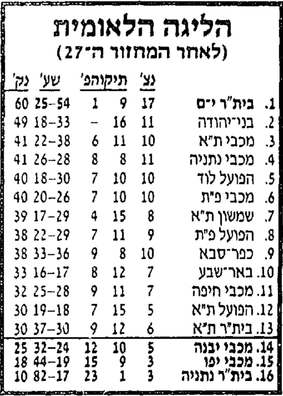 טבלת ליגה לאחר מחזור 27 עונת 1986-87.jpg