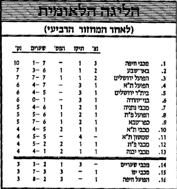 טבלת ליגה לאחר מחזור 4 עונת 1985-86.jpg