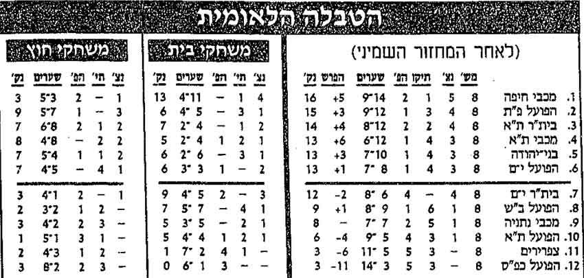 טבלת ליגה לאחר מחזור 8 עונת 1990-91.jpg