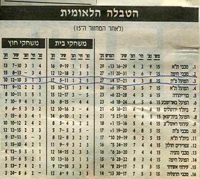 טבלת ליגה 199495 מחזור 15.jpeg