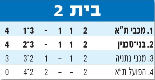 טבלת גביע הטוטו עונת 2010-11 לאחר מחזור 2.jpg
