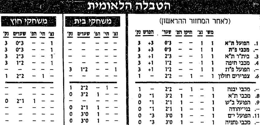 טבלת ליגה לאחר מחזור 1 עונת 1991-92.jpg