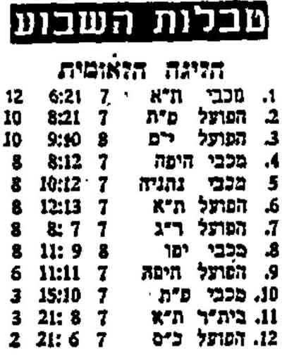 טבלת ליגה עונת 1957-58 לאחר מחזור 8.jpg