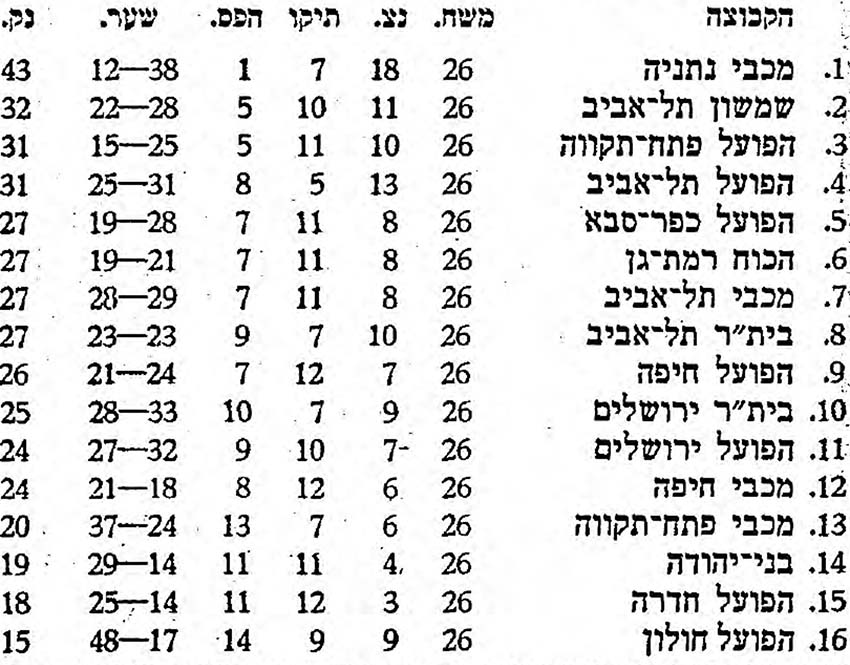 טבלת ליגה עונת 1970-71 לאחר מחזור 26.jpg