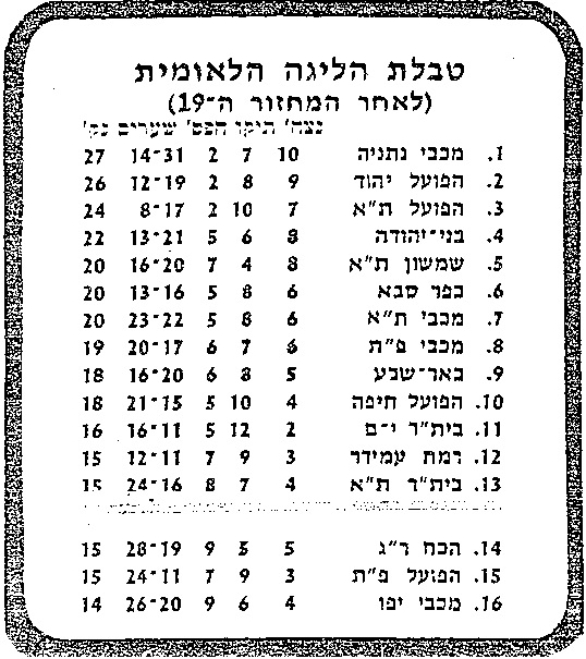 טבלת ליגה עונת 1979-80 לאחר מחזור 19.jpg