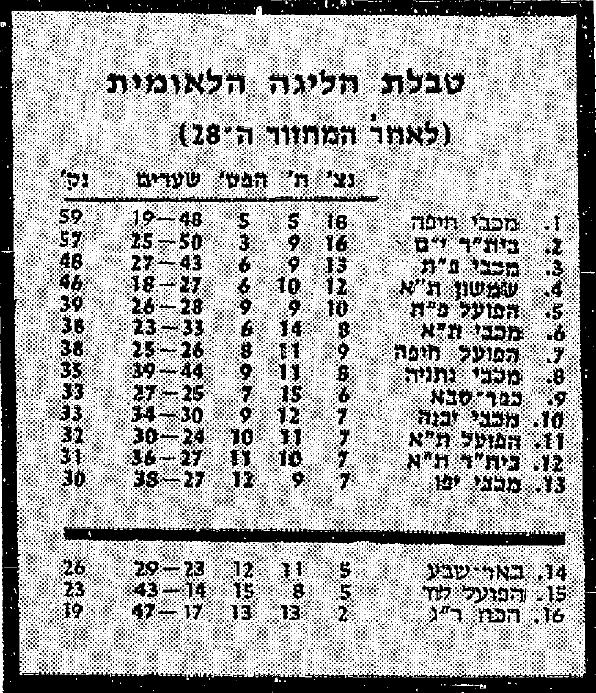 טבלת ליגה לאחר מחזור 28 עונת 1984-85.jpg
