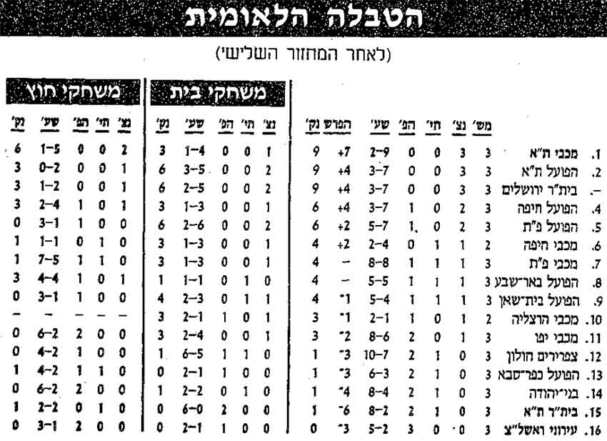 טבלת ליגה לאחר מחזור 3 עונת 1995-96.jpg
