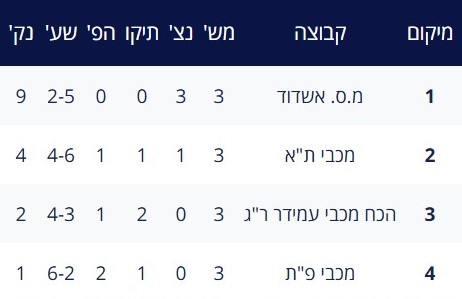 טבלת גביע הטוטו עונת 2008-09 לאחר מחזור 3.jpg