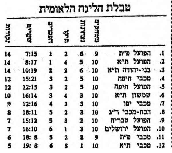 טבלת ליגה עונת 1962-63 לאחר מחזור 10.jpg