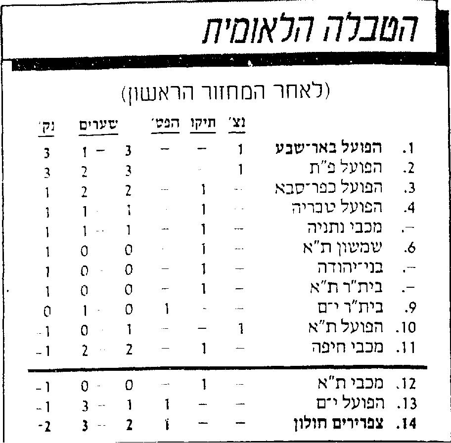 טבלת ליגה לאחר מחזור 1 עונת 1988-89.jpg