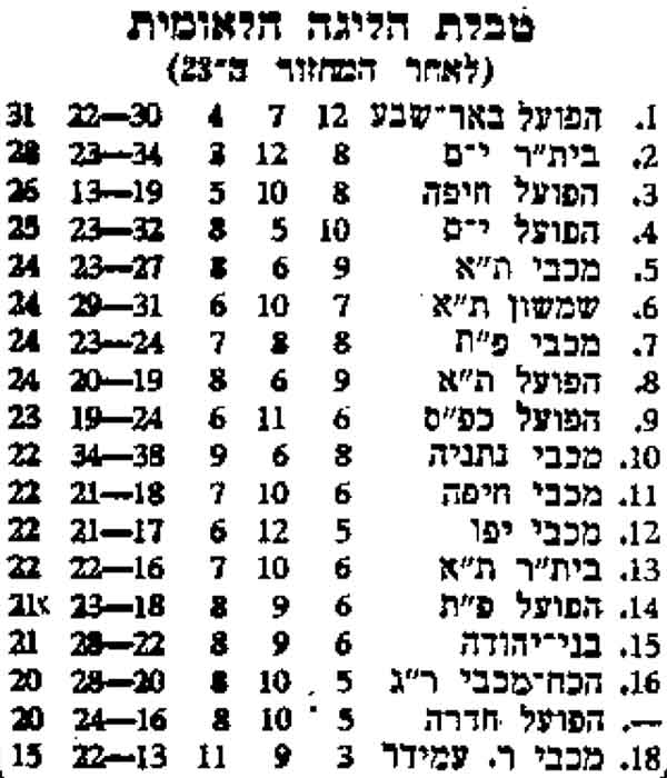 טבלת ליגה עונת 1975-76 לאחר מחזור 23.jpg