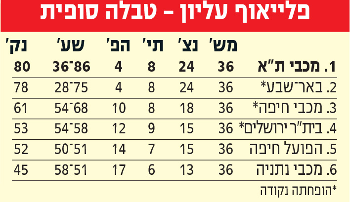 טבלת ליגה לאחר מחזור 36 עונת 2024-25.jpg