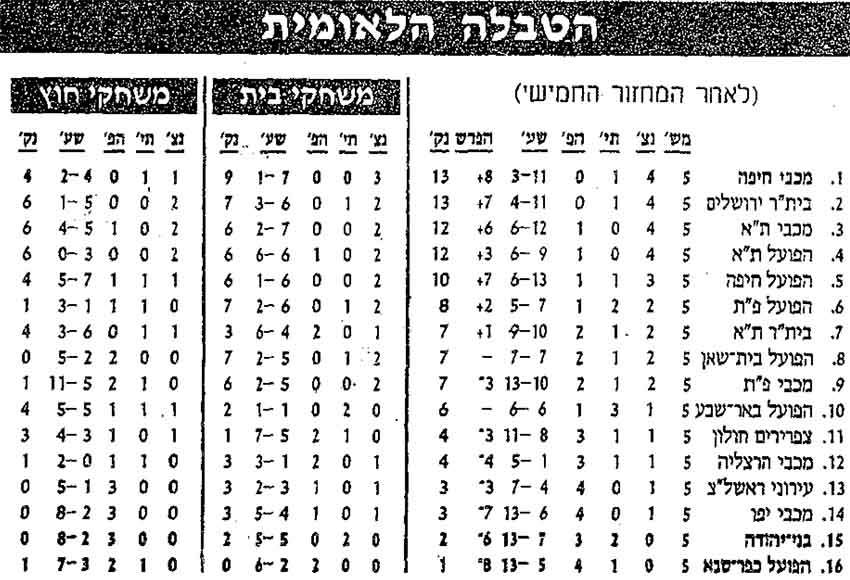 טבלת ליגה לאחר מחזור 5 עונת 1995-96.jpg