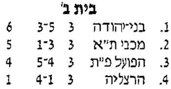 טבלת גביע טוטו לאחר מחזור 3 עונת 1997-98.jpg
