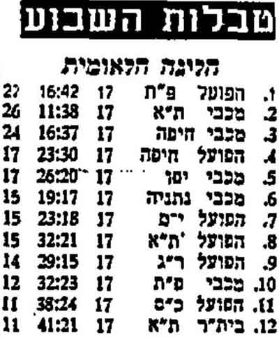 טבלת ליגה עונת 1957-58 לאחר מחזור 17.jpg