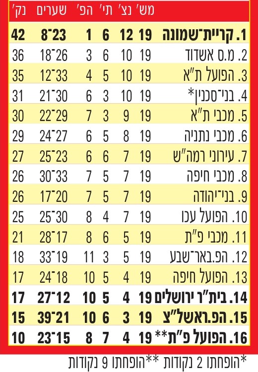 טבלת ליגה עונת 2011-12 לאחר מחזור 19.jpg