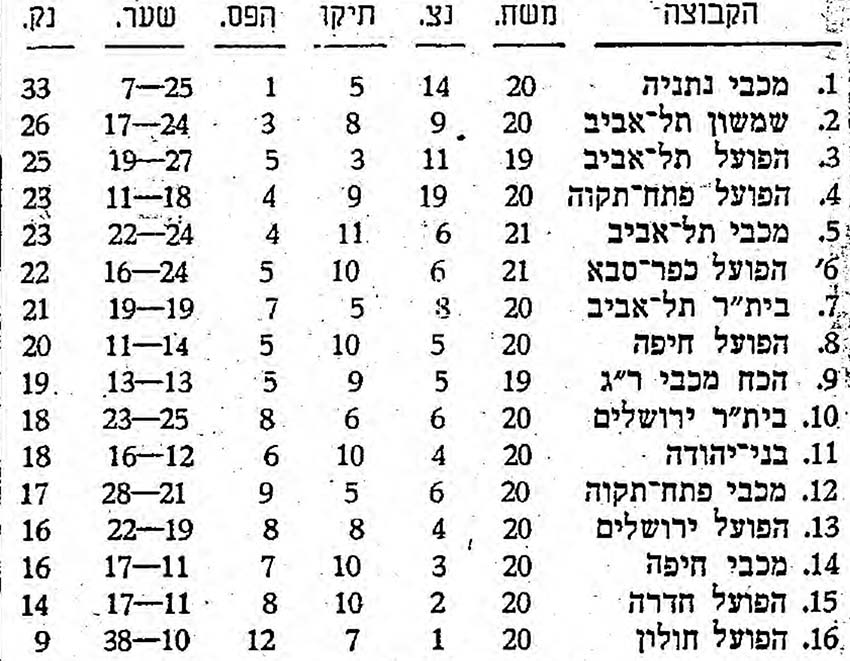 טבלת ליגה עונת 1970-71 לאחר מחזור 20.jpg