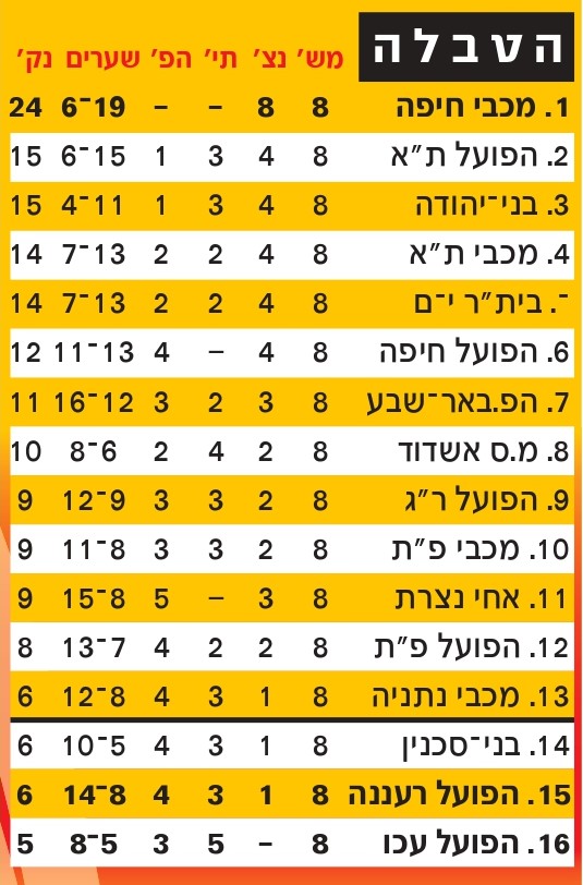 טבלת ליגה עונת 2009-10 לאחר מחזור 8.jpg