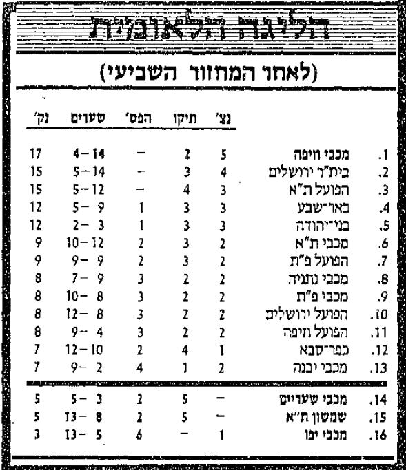 טבלת ליגה לאחר מחזור 7 עונת 1985-86.jpg
