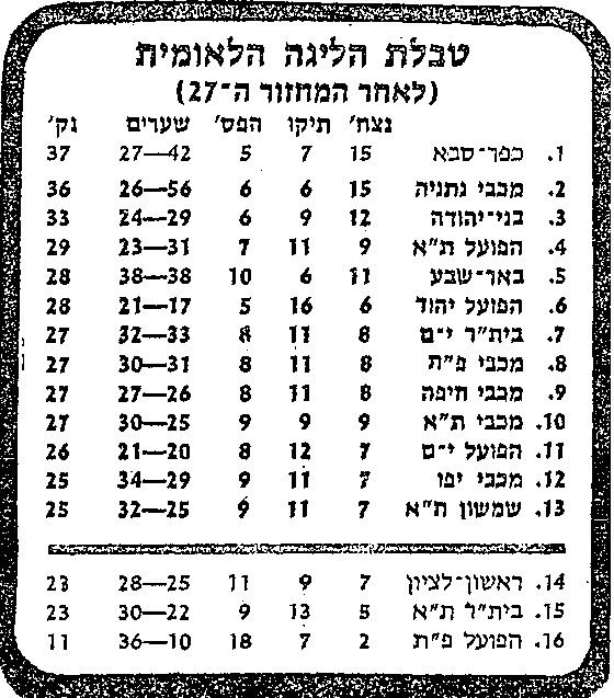 טבלת ליגה עונת 1981-82 לאחר מחזור 27.jpg