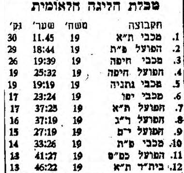 טבלת ליגה לאחר מחזור 19 עונת 1957-58.jpg