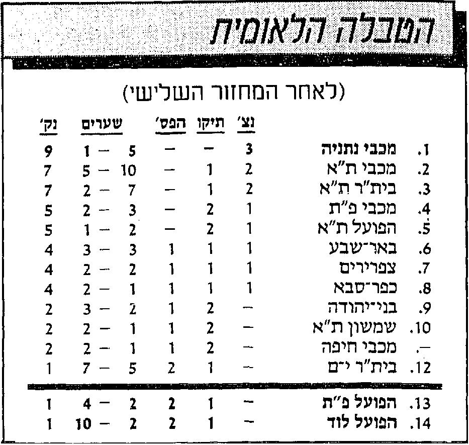 טבלת ליגה לאחר מחזור 3 עונת 1987-88.jpg
