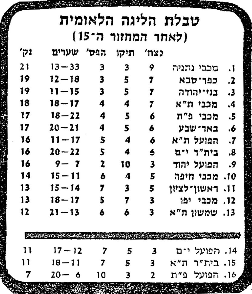טבלת ליגה עונת 1981-82 לאחר מחזור 15.jpg