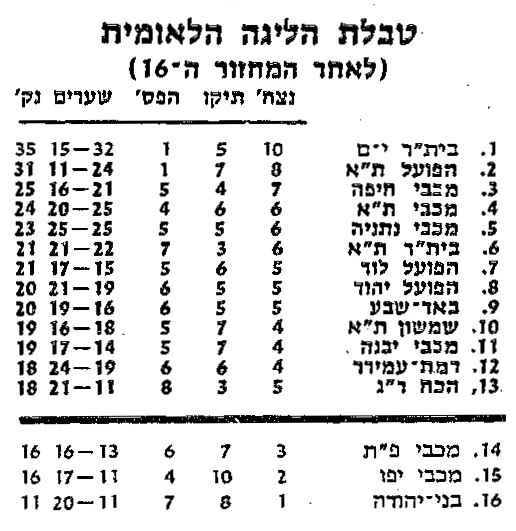 טבלת ליגה עונת 1983-84 לאחר מחזור 16.jpg
