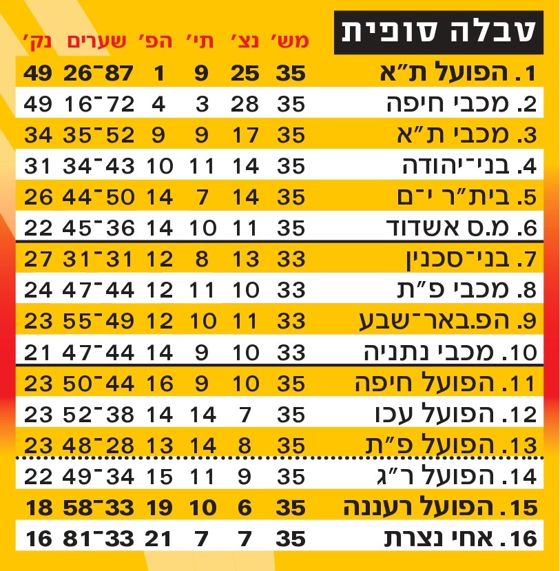 טבלת ליגה עונת 2009-10 לאחר מחזור 35.jpg